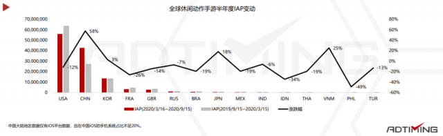 三亿体育手机版:
2020休闲行动手游市场陈诉:混淆变现模式成为标配(图5) 三亿体育手机版:
2020休闲行动手游市场陈诉:混淆变现模式成为标配(图5)